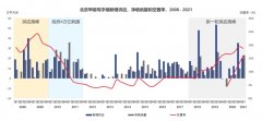 创十年单季新高!一季度北京写字楼市场需求迎“